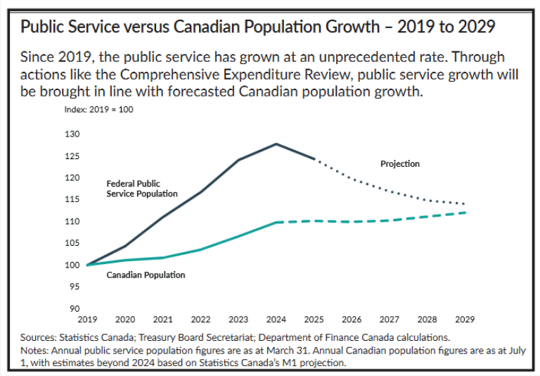 Public Service Growth va Population
